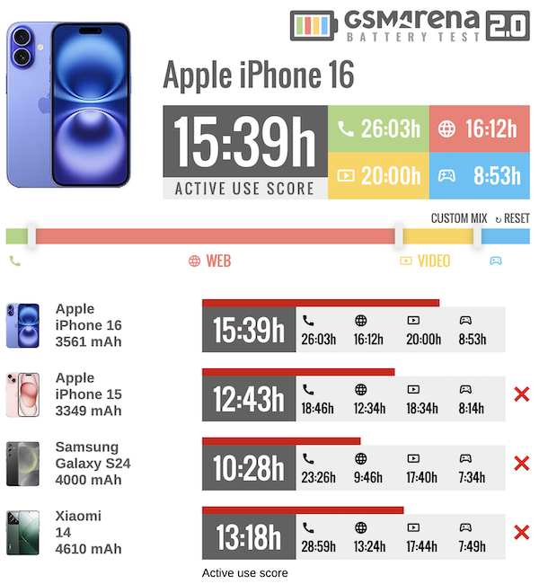 iPhone 16電池續航與其它手機比較