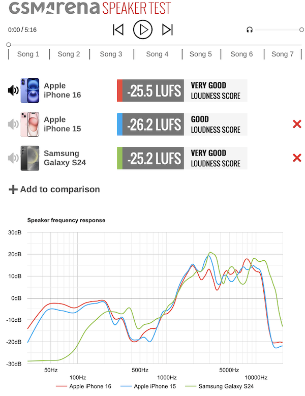 iPhone 16喇叭音質表現