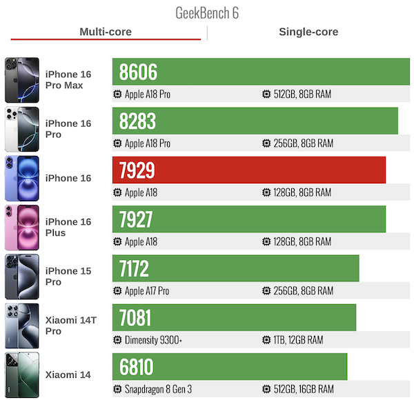 iPhone 16 CPU性能跑分