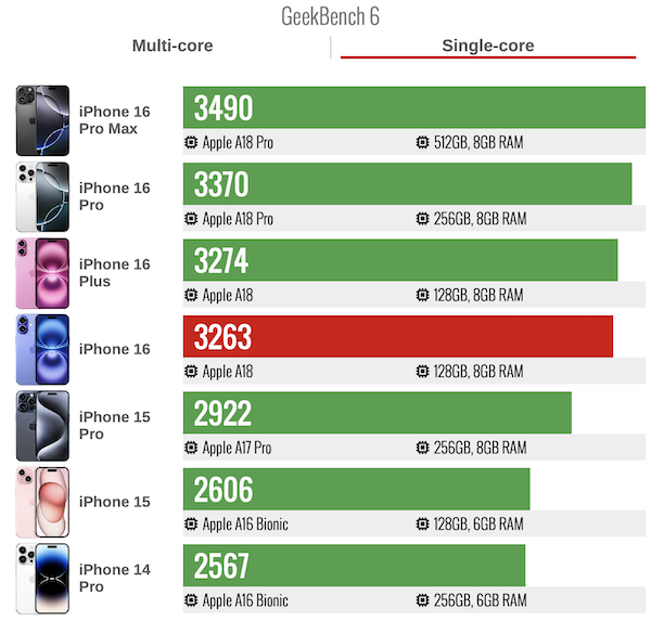 iPhone 16 CPU性能跑分