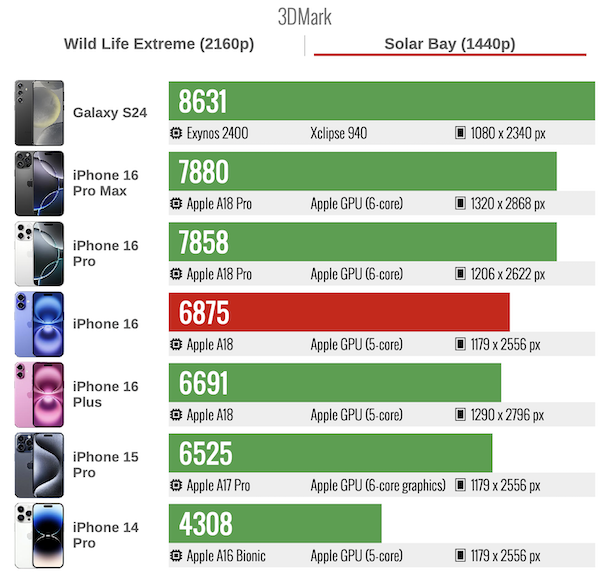 iPhone 16 GPU跑分