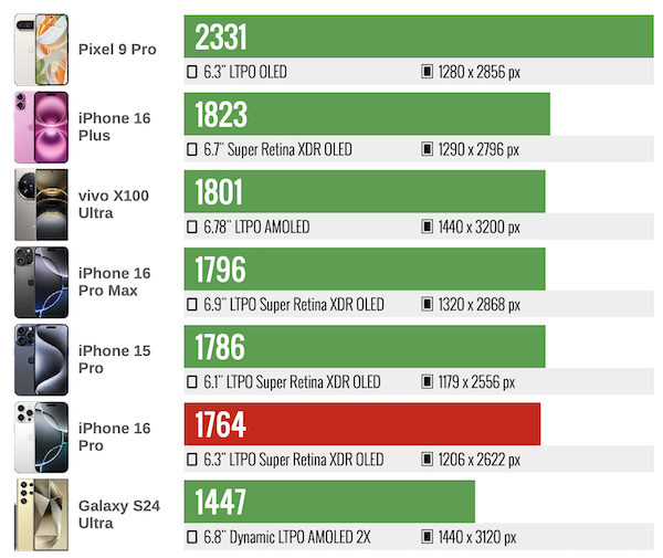iPhone 16 Pro峰值螢幕亮度