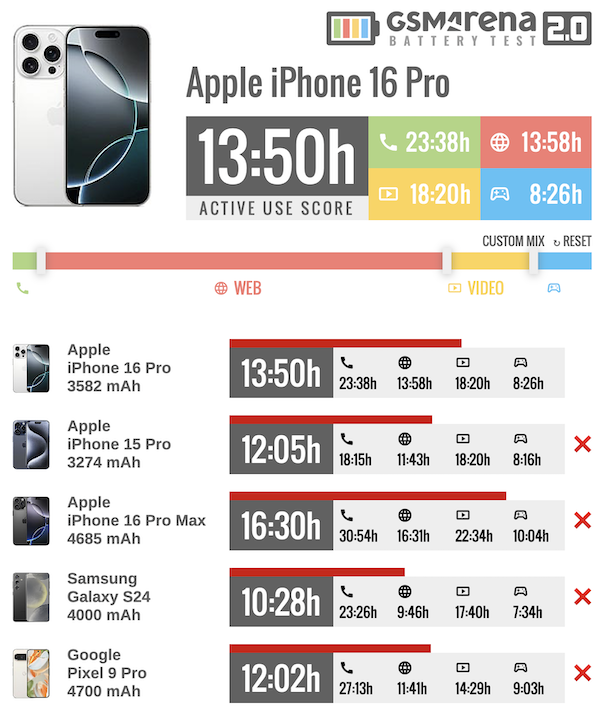 iPhone 16 Pro電池續航力