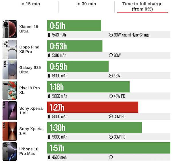 Xperia  1 VII 充飽時間