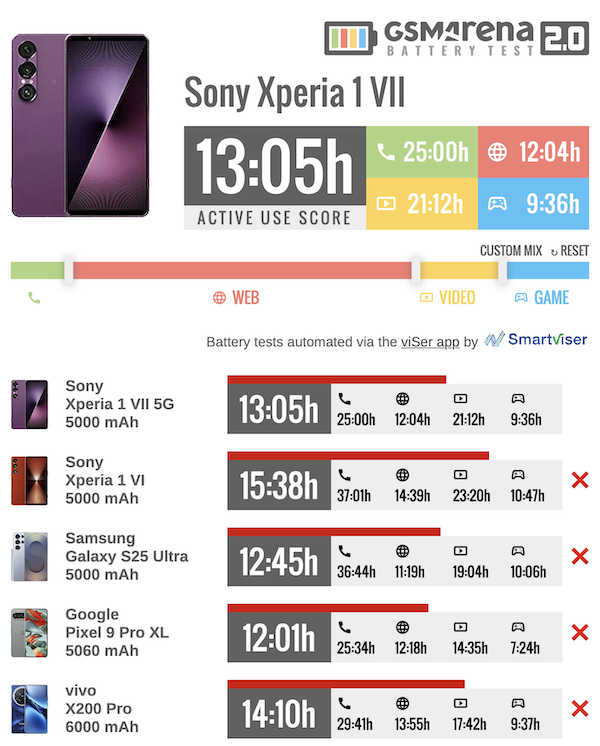 Xperia  1 VII 電池續航測試
