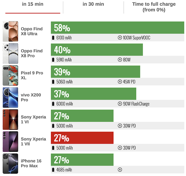 Xperia  1 VII 充電15分