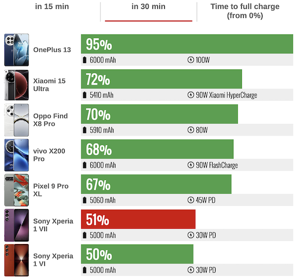Xperia  1 VII 充電30分鐘