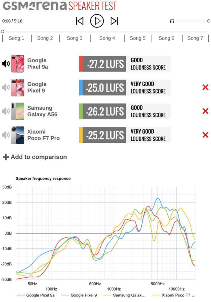 Pixel 9a 喇叭音質音量比較