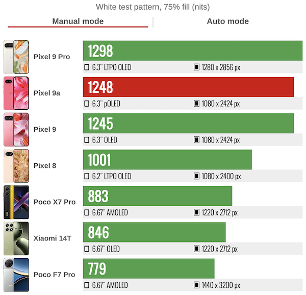 Pixel 9a 螢幕亮度手動模式