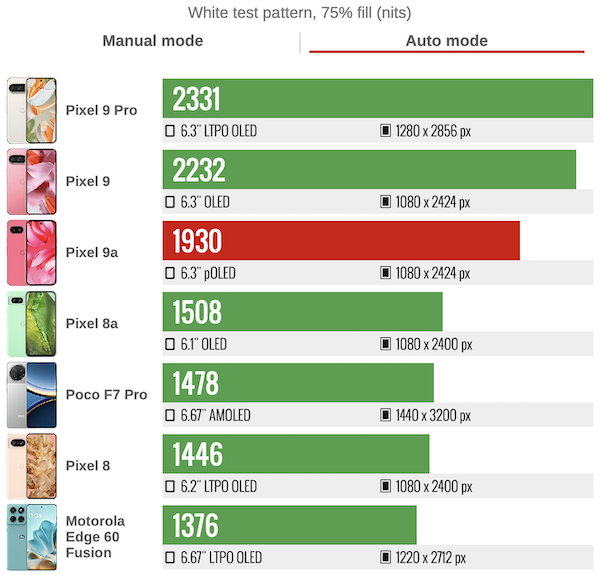 Pixel 9a 螢幕亮度自動模式
