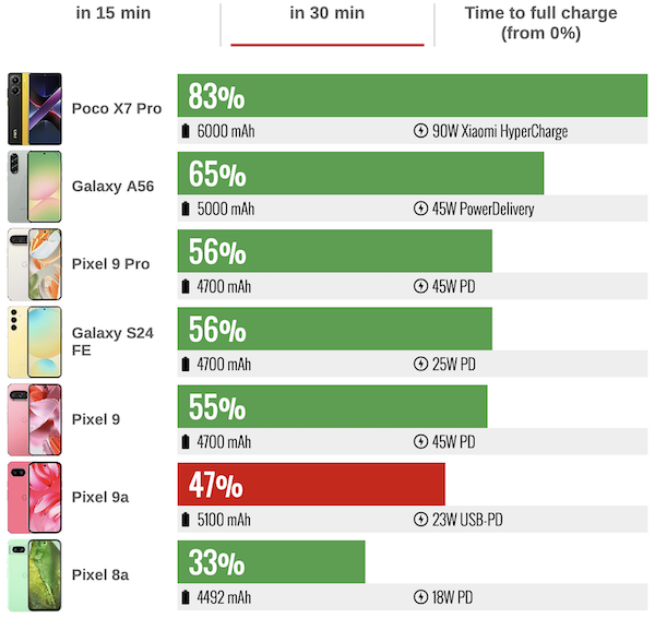 Pixel 9a 充電30分鐘