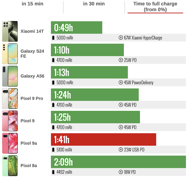 Pixel 9a 充飽電需要的時間