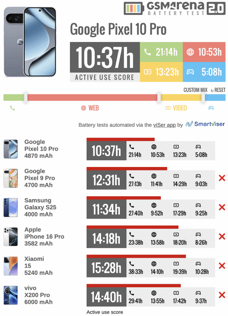 Pixel 10 Pro 電池續航表現
